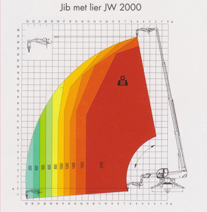 Robert Bruijn Verreiker Verhuur | hijstabellen jib met lier JW 2000