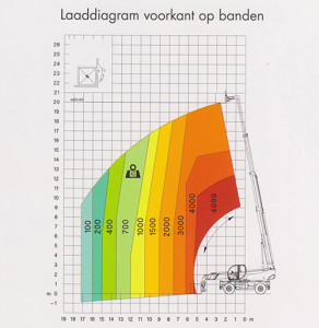 Robert Bruijn Verreiker Verhuur | hijstabellen laaddiagram voorkant op banden