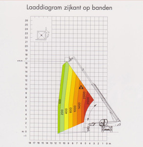 hijstabellen laaddiagram zijkant op banden Robert Bruijn Verreiker Verhuur