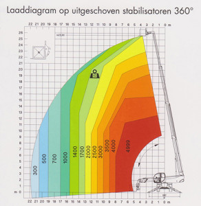 Robert Bruijn Verreiker Verhuur | hijstabellen laaddiagram op uitgeschoven stabilisatoren 360 graden